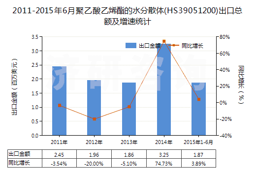 2011-2015年6月聚乙酸乙烯酯的水分散體(HS39051200)出口總額及增速統(tǒng)計(jì) 2011-2015年6月聚乙酸乙烯酯的水分散體(HS39051200)出口總額及增速統(tǒng)計(jì)